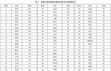 基于网络文本的山区旅游目的地形象感知分析0