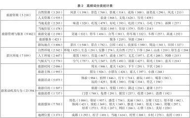 基于网络文本分析的天府旅游名村吸引力游客感知分析1