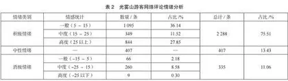 基于网络文本的山区旅游目的地形象感知分析2