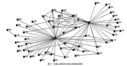基于网络文本的山区旅游目的地形象感知分析3