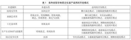 非物质文化遗产旅游商品化路径探究0