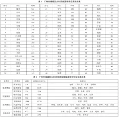 高质量发展背景下广州市增城区乡村民宿发展策略探究