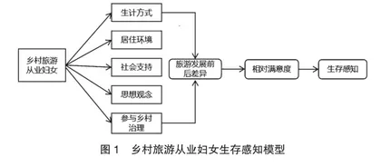 景区带村模式下民族村寨旅游从业妇女生存感知研究0