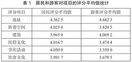 居民和游客视角下青木川古镇文化景观感知差异研究0