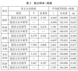 居民和游客视角下青木川古镇文化景观感知差异研究1