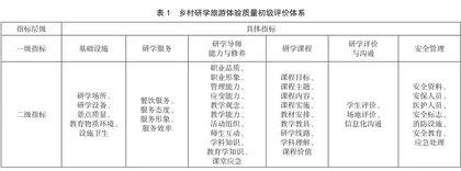 乡村研学旅游体验质量评价体系构建与验证0