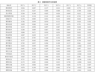 乡村研学旅游体验质量评价体系构建与验证1