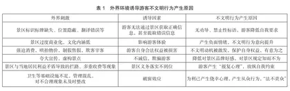 游客不文明行为成因研究0