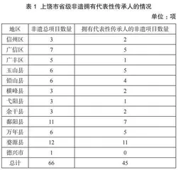 全域旅游背景下上饶非遗与旅游文创产品深度融合探究0