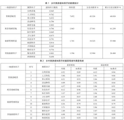 基于IPA的乡村旅游质量提升因素分析