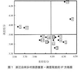 基于IPA的乡村旅游质量提升因素分析1