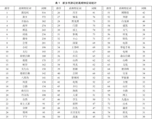 基于网络游记的新乡市旅游目的地形象感知研究