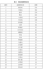 基于网络游记的新乡市旅游目的地形象感知研究3