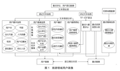 基于游记数据挖掘的旅游领域用户画像构建0