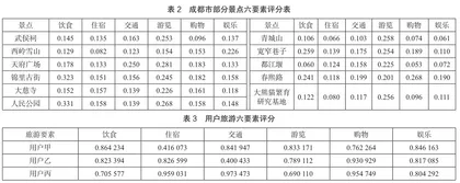 基于游记数据挖掘的旅游领域用户画像构建5