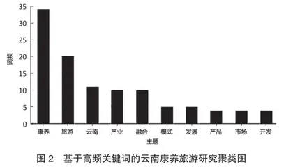 云南康养旅游研究现状述评1