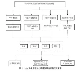 陕西省商洛市柞水县中医药文化旅游资源开发