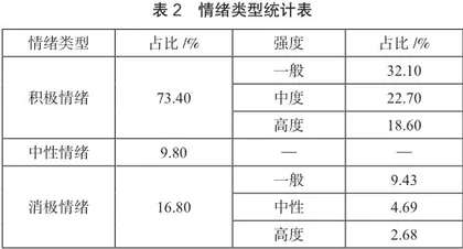 基于网络文本分析的长沙文和友旅游形象感知3