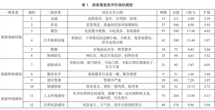 基于在线社区文本分析和多因素贡献模型的旅游地形象感知优化研究2