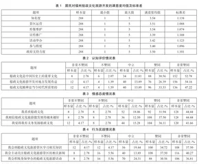 福州船政文化旅游开发的居民满意度与认同感研究