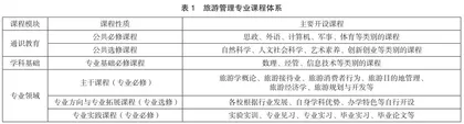 文旅融合背景下地方本科院校旅游管理专业人才培养模式优化研究