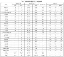 基于旅游数字足迹的张家界旅游流网络结构研究2