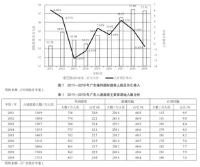 广东旅游服务贸易的国际竞争力研究