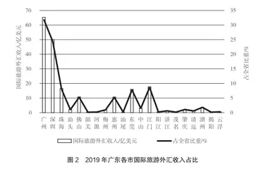 广东旅游服务贸易的国际竞争力研究1