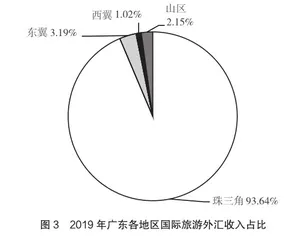 广东旅游服务贸易的国际竞争力研究2