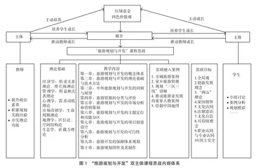 高质量发展背景下“旅游规划与开发”课程思政探索0