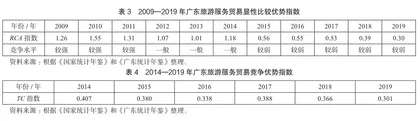 广东旅游服务贸易的国际竞争力研究7