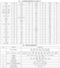 基于网络文本分析的山东旅游形象感知研究