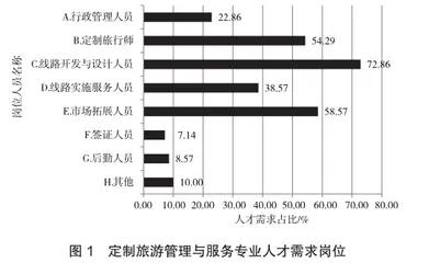 定制旅游管理与服务专业人才培养0