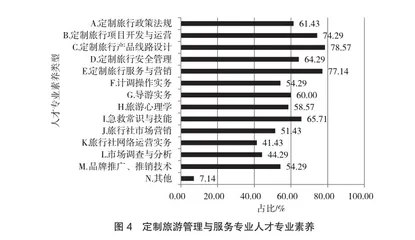 定制旅游管理与服务专业人才培养2