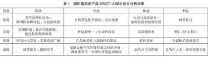 基于SWOT分析法与ASEB栅格分析法的圆明园旅游产品开发策略探究