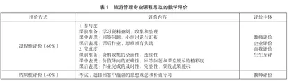 民办高校旅游管理专业课程思政建设的实施路径思考0