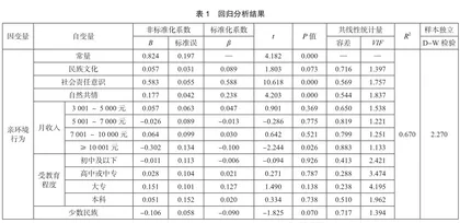 湘西民族旅游村寨农户亲环境行为研究0