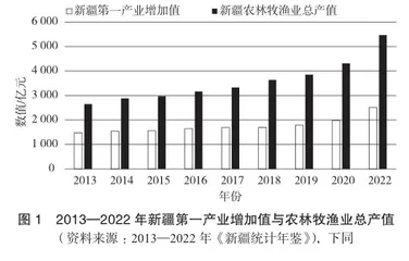 乡村振兴背景下新疆农旅融合发展测度与评价探究0