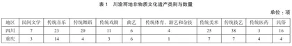 成渝地区双城经济圈建设背景下非物质文化遗产与研学旅行融合发展路径研究0