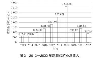 乡村振兴背景下新疆农旅融合发展测度与评价探究2