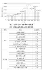 乡村振兴背景下新疆农旅融合发展测度与评价探究3