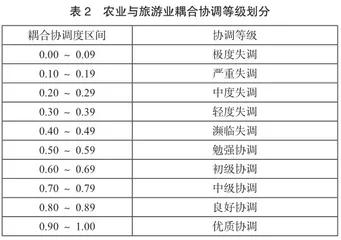 乡村振兴背景下新疆农旅融合发展测度与评价探究7