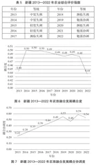 乡村振兴背景下新疆农旅融合发展测度与评价探究10