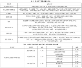 邯郸市文化旅游资源开发潜力评价及发展策略0