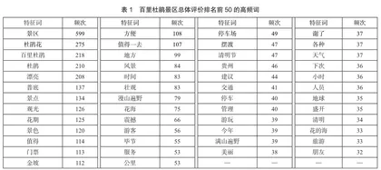 基于ROST-CM文本分析的乡村旅游形象游客感知研究