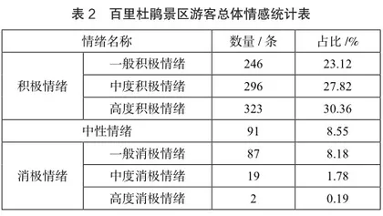 基于ROST-CM文本分析的乡村旅游形象游客感知研究1