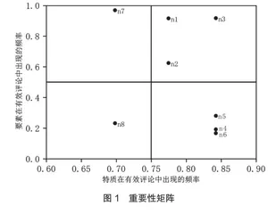 基于ROST-CM文本分析的乡村旅游形象游客感知研究2