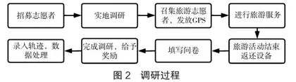 东营市乡村旅游者空间行为研究1