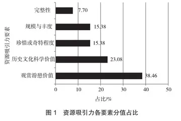 海岛型旅游景观质量论证