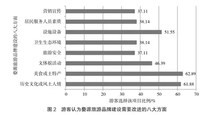 基于游客感知的婺源县旅游品牌发展现状研究2